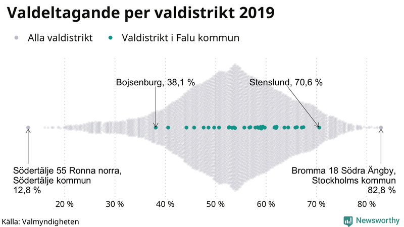 Graf över samtliga valdistrikt i landet 2019, med särskilt fokus på distrikten i Falun