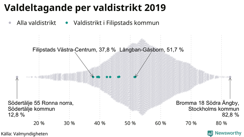 Graf över samtliga valdistrikt i landet 2019, med särskilt fokus på distrikten i Filipstad