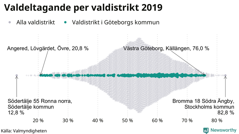 Graf över samtliga valdistrikt i landet 2019, med särskilt fokus på distrikten i Göteborg