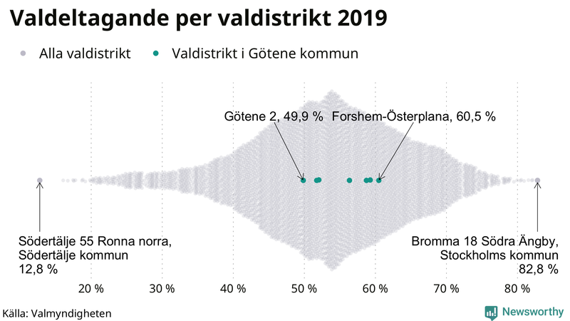 Graf över samtliga valdistrikt i landet 2019, med särskilt fokus på distrikten i Götene
