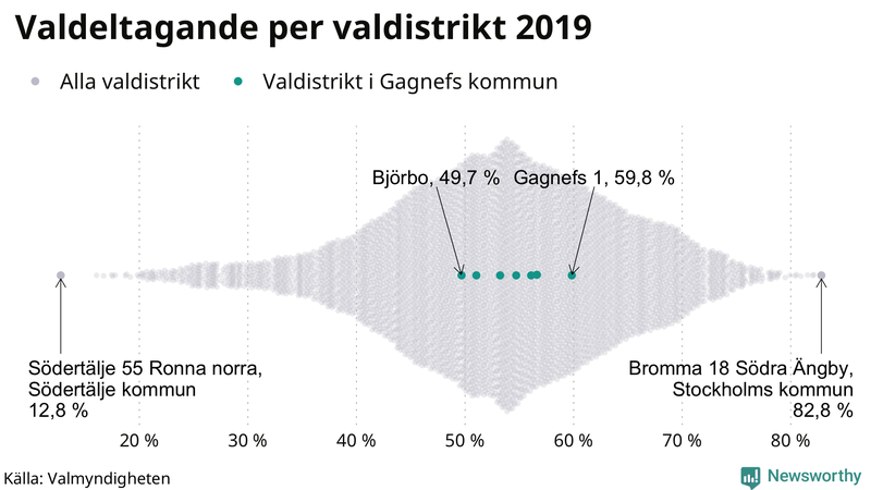 Graf över samtliga valdistrikt i landet 2019, med särskilt fokus på distrikten i Gagnef