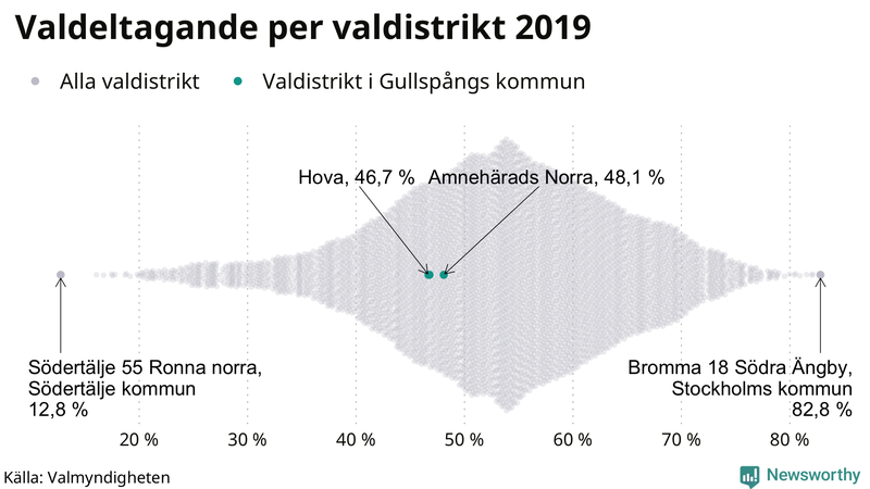 Graf över samtliga valdistrikt i landet 2019, med särskilt fokus på distrikten i Gullspång