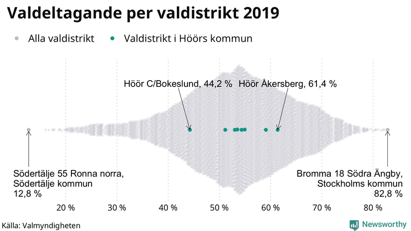 Graf över samtliga valdistrikt i landet 2019, med särskilt fokus på distrikten i Höör