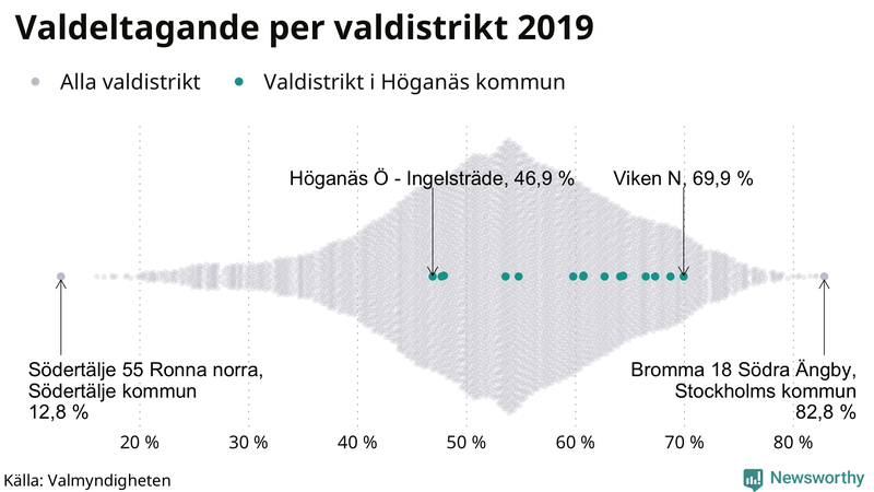 Graf över samtliga valdistrikt i landet 2019, med särskilt fokus på distrikten i Höganäs