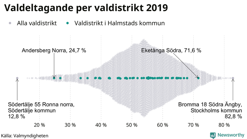 Graf över samtliga valdistrikt i landet 2019, med särskilt fokus på distrikten i Halmstad