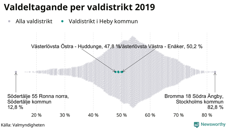 Graf över samtliga valdistrikt i landet 2019, med särskilt fokus på distrikten i Heby