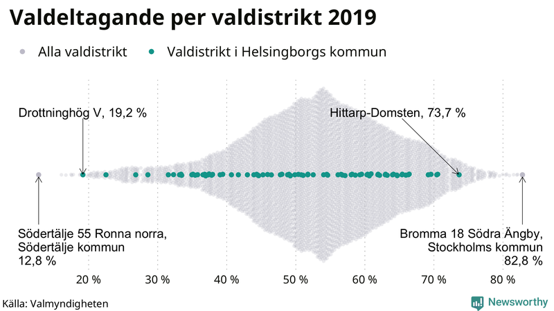 Graf över samtliga valdistrikt i landet 2019, med särskilt fokus på distrikten i Helsingborg