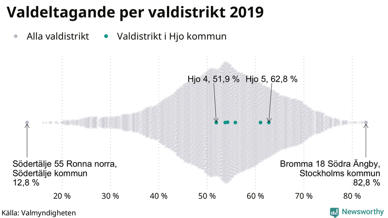 Graf över samtliga valdistrikt i landet 2019, med särskilt fokus på distrikten i Hjo