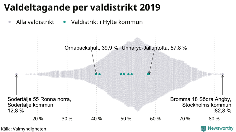 Graf över samtliga valdistrikt i landet 2019, med särskilt fokus på distrikten i Hylte