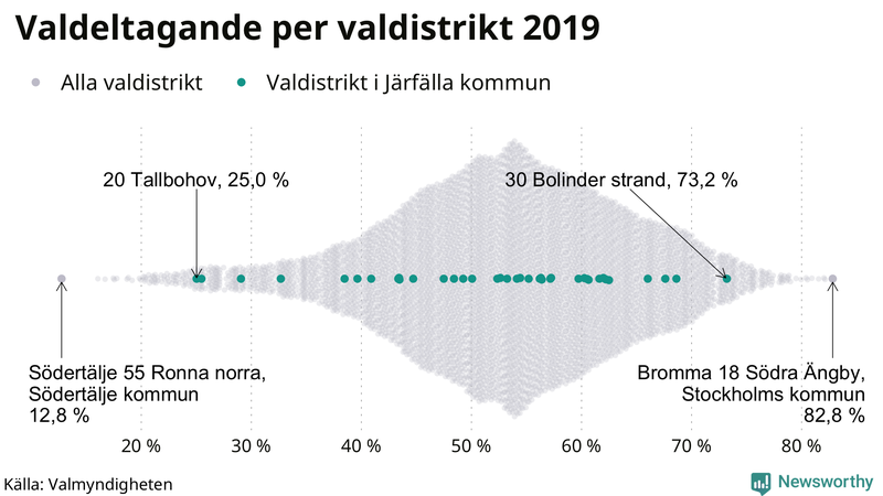 Graf över samtliga valdistrikt i landet 2019, med särskilt fokus på distrikten i Järfälla