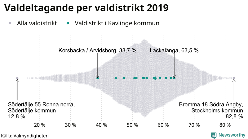 Graf över samtliga valdistrikt i landet 2019, med särskilt fokus på distrikten i Kävlinge