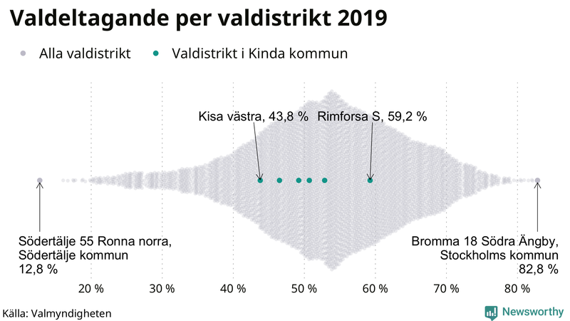 Graf över samtliga valdistrikt i landet 2019, med särskilt fokus på distrikten i Kinda