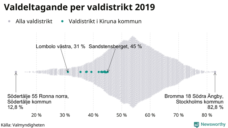 Graf över samtliga valdistrikt i landet 2019, med särskilt fokus på distrikten i Kiruna