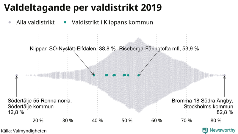 Graf över samtliga valdistrikt i landet 2019, med särskilt fokus på distrikten i Klippan