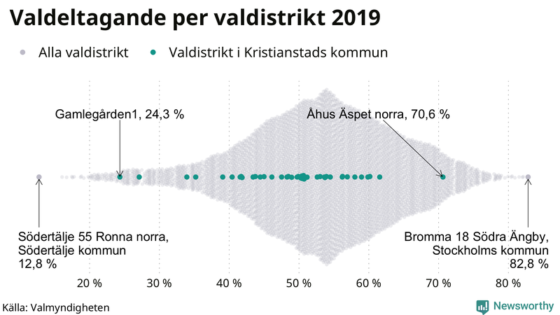 Graf över samtliga valdistrikt i landet 2019, med särskilt fokus på distrikten i Kristianstad