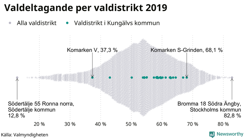 Graf över samtliga valdistrikt i landet 2019, med särskilt fokus på distrikten i Kungälv