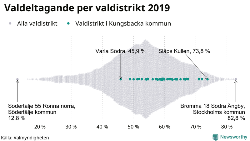 Graf över samtliga valdistrikt i landet 2019, med särskilt fokus på distrikten i Kungsbacka