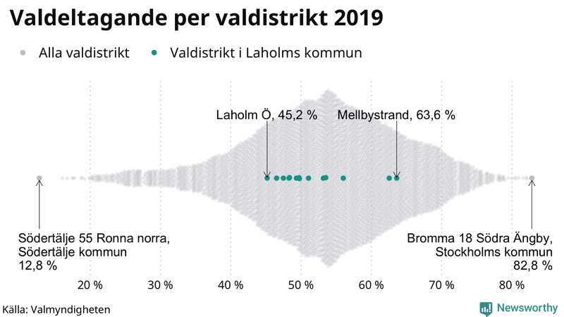Graf över samtliga valdistrikt i landet 2019, med särskilt fokus på distrikten i Laholm
