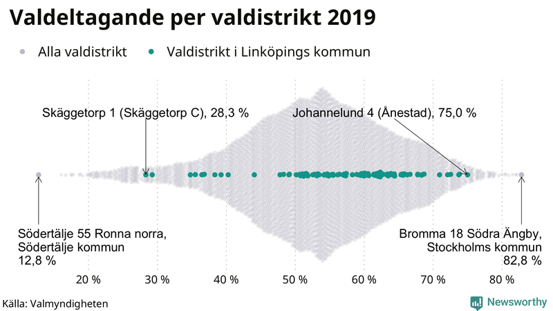 Graf över samtliga valdistrikt i landet 2019, med särskilt fokus på distrikten i Linköping