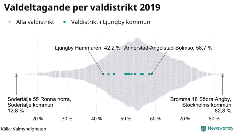Graf över samtliga valdistrikt i landet 2019, med särskilt fokus på distrikten i Ljungby