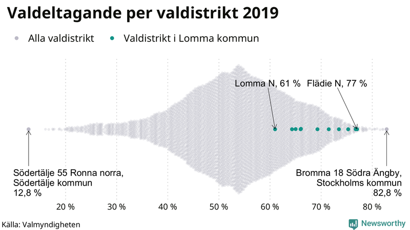 Graf över samtliga valdistrikt i landet 2019, med särskilt fokus på distrikten i Lomma