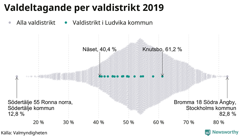 Graf över samtliga valdistrikt i landet 2019, med särskilt fokus på distrikten i Ludvika