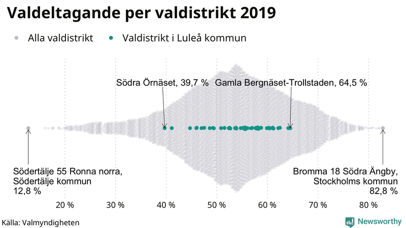 Graf över samtliga valdistrikt i landet 2019, med särskilt fokus på distrikten i Luleå