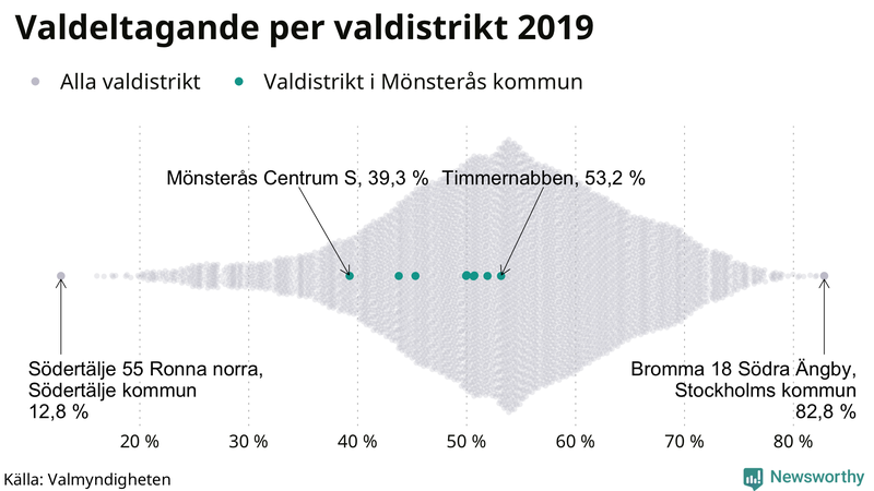 Graf över samtliga valdistrikt i landet 2019, med särskilt fokus på distrikten i Mönsterås