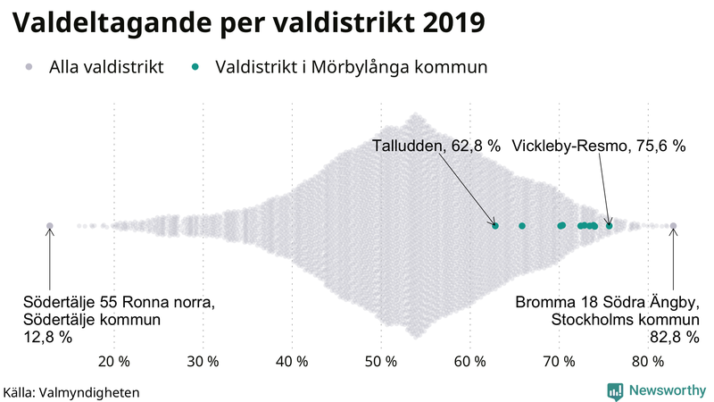 Graf över samtliga valdistrikt i landet 2019, med särskilt fokus på distrikten i Mörbylånga