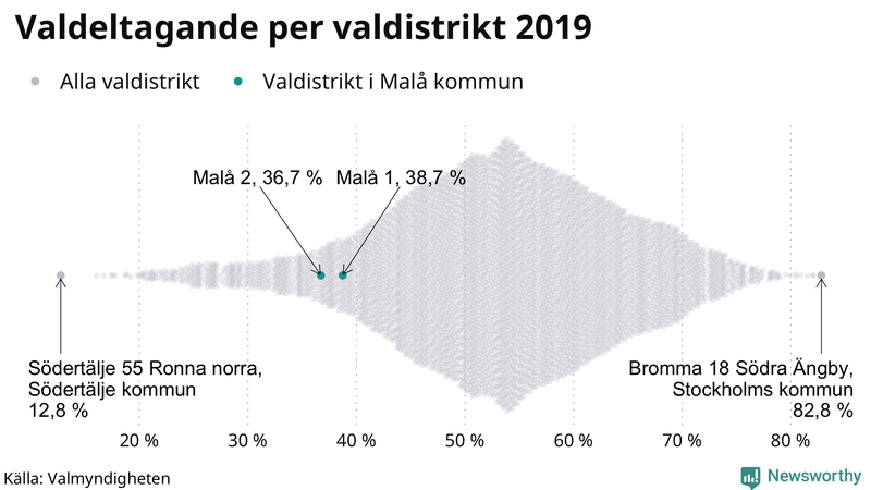 Graf över samtliga valdistrikt i landet 2019, med särskilt fokus på distrikten i Malå