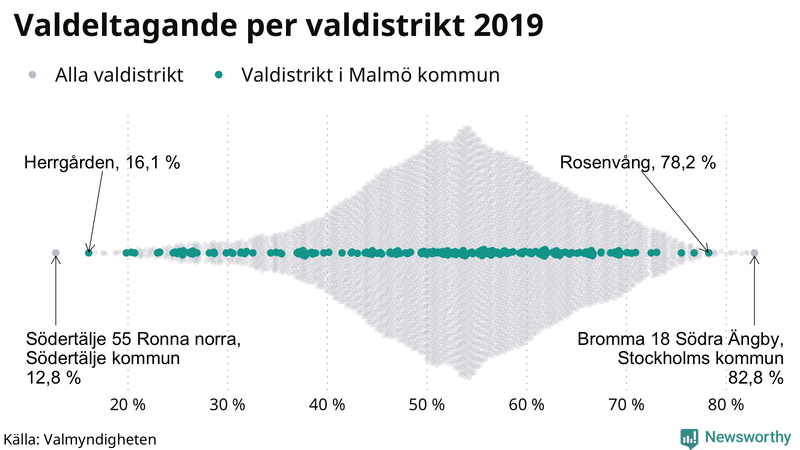 Graf över samtliga valdistrikt i landet 2019, med särskilt fokus på distrikten i Malmö