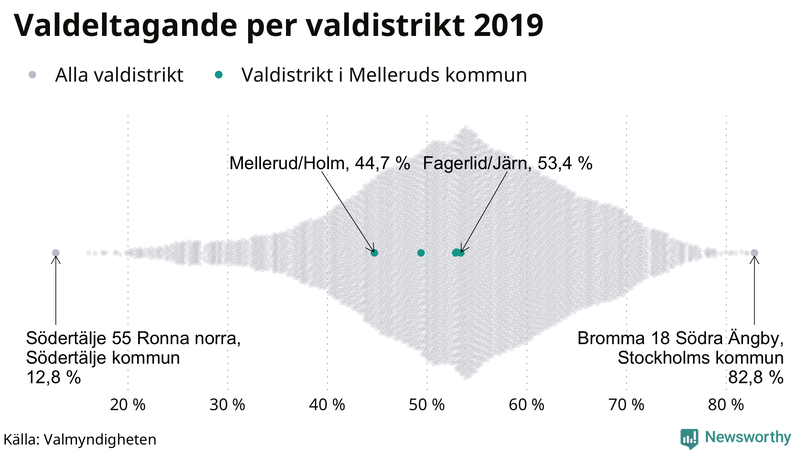 Graf över samtliga valdistrikt i landet 2019, med särskilt fokus på distrikten i Mellerud