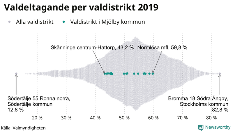Graf över samtliga valdistrikt i landet 2019, med särskilt fokus på distrikten i Mjölby