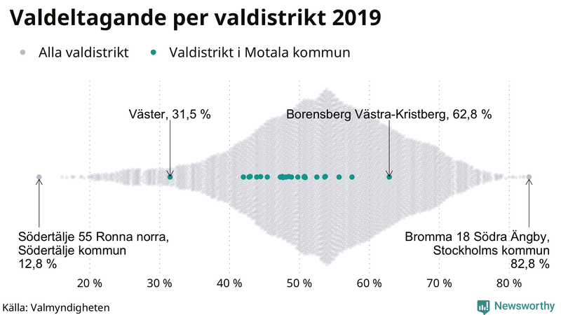 Graf över samtliga valdistrikt i landet 2019, med särskilt fokus på distrikten i Motala