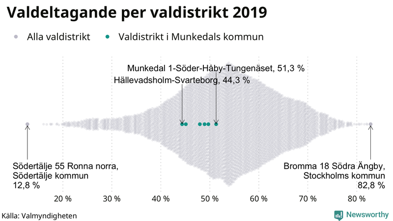 Graf över samtliga valdistrikt i landet 2019, med särskilt fokus på distrikten i Munkedal