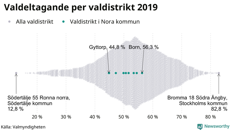 Graf över samtliga valdistrikt i landet 2019, med särskilt fokus på distrikten i Nora