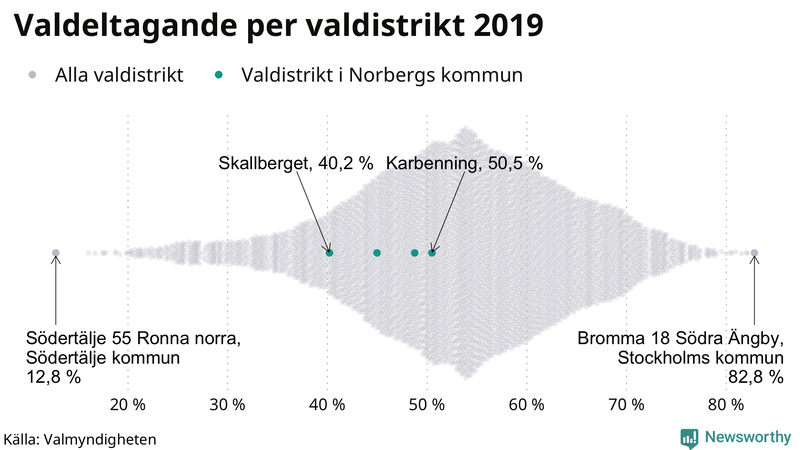 Graf över samtliga valdistrikt i landet 2019, med särskilt fokus på distrikten i Norberg