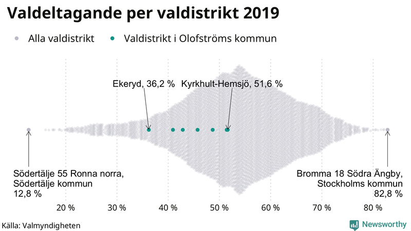 Graf över samtliga valdistrikt i landet 2019, med särskilt fokus på distrikten i Olofström