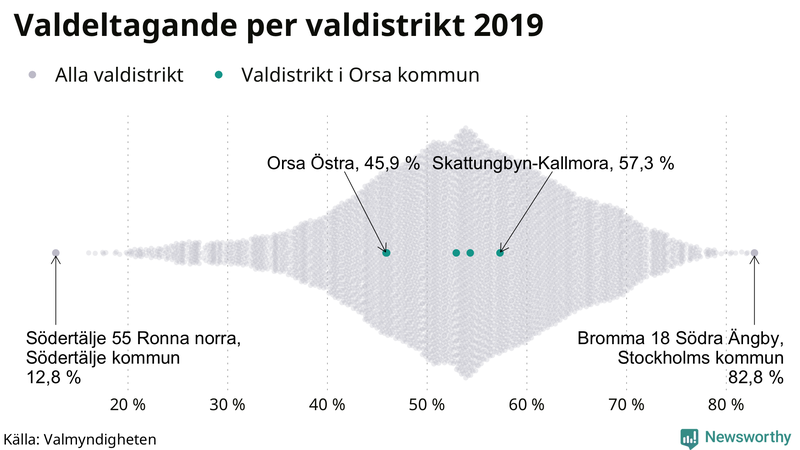Graf över samtliga valdistrikt i landet 2019, med särskilt fokus på distrikten i Orsa