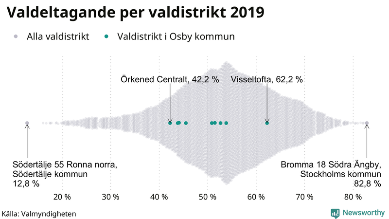 Graf över samtliga valdistrikt i landet 2019, med särskilt fokus på distrikten i Osby