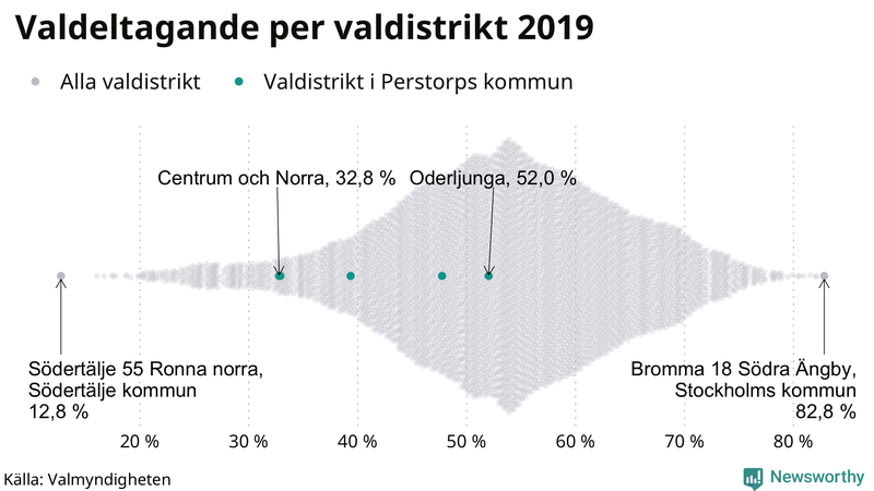 Graf över samtliga valdistrikt i landet 2019, med särskilt fokus på distrikten i Perstorp