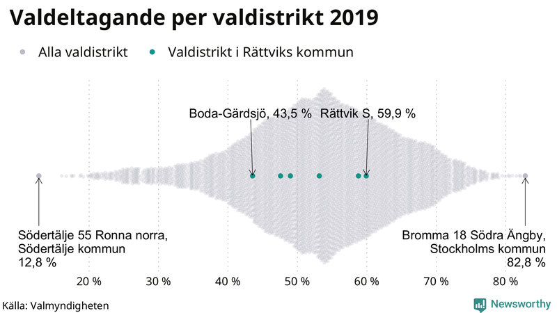 Graf över samtliga valdistrikt i landet 2019, med särskilt fokus på distrikten i Rättvik