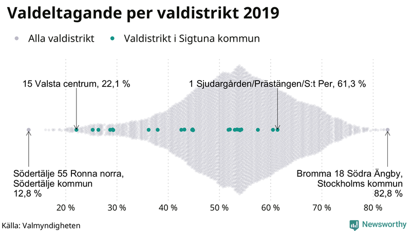 Graf över samtliga valdistrikt i landet 2019, med särskilt fokus på distrikten i Sigtuna