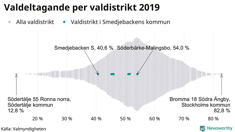 Graf över samtliga valdistrikt i landet 2019, med särskilt fokus på distrikten i Smedjebacken