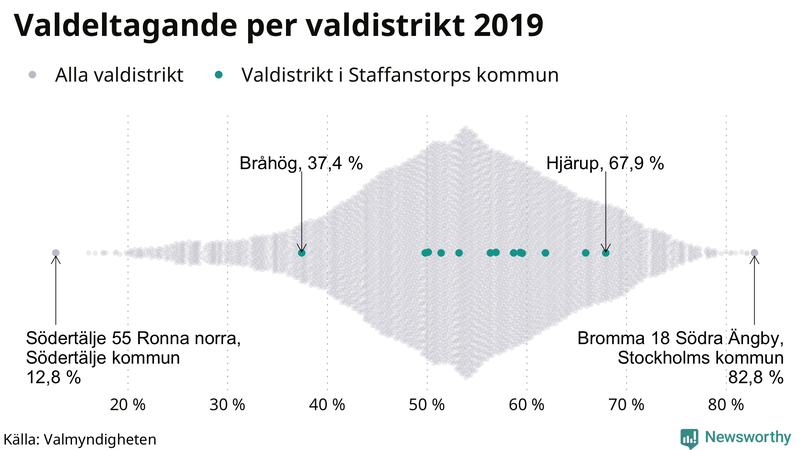 Graf över samtliga valdistrikt i landet 2019, med särskilt fokus på distrikten i Staffanstorp