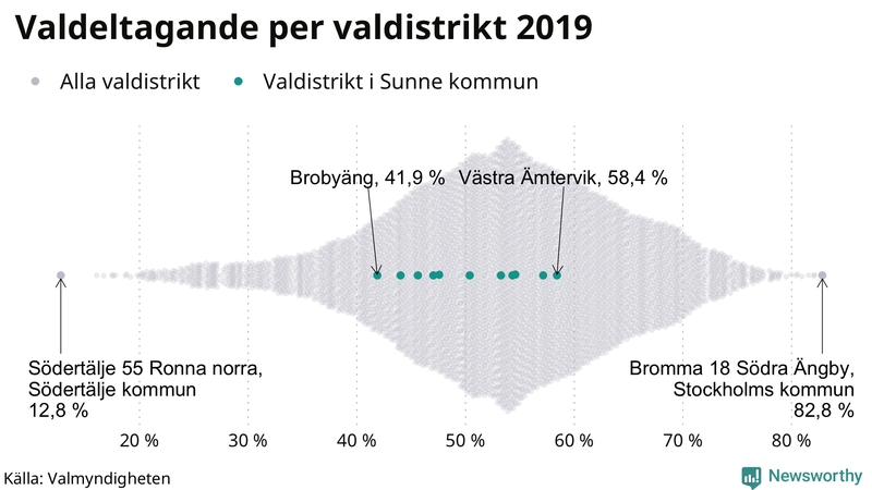Graf över samtliga valdistrikt i landet 2019, med särskilt fokus på distrikten i Sunne