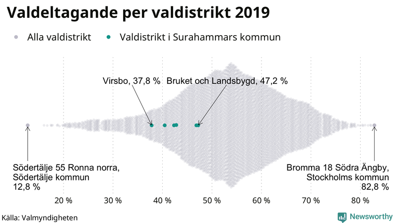 Graf över samtliga valdistrikt i landet 2019, med särskilt fokus på distrikten i Surahammar