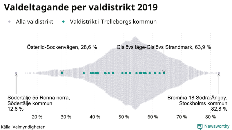 Graf över samtliga valdistrikt i landet 2019, med särskilt fokus på distrikten i Trelleborg