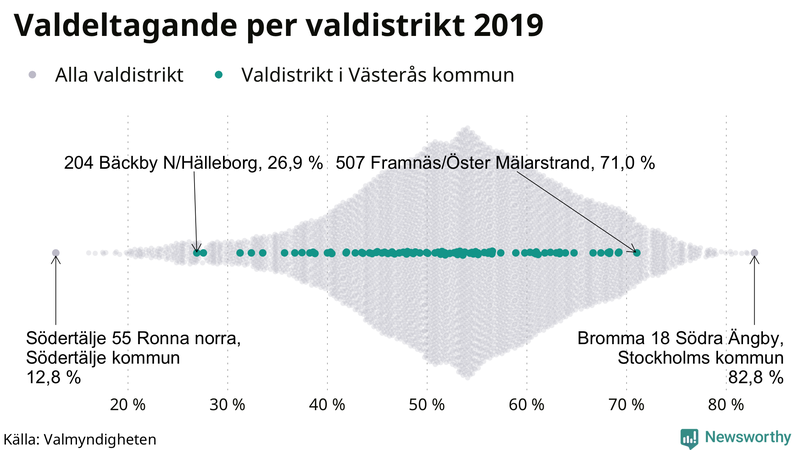 Graf över samtliga valdistrikt i landet 2019, med särskilt fokus på distrikten i Västerås