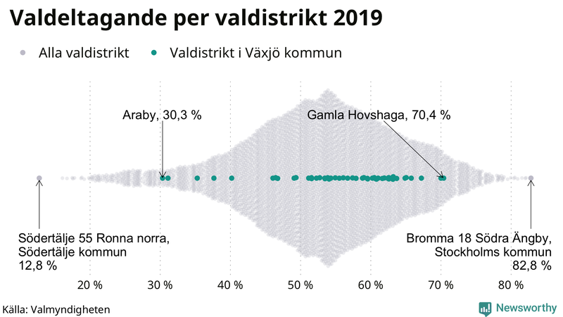 Graf över samtliga valdistrikt i landet 2019, med särskilt fokus på distrikten i Växjö